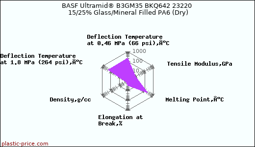 BASF Ultramid® B3GM35 BKQ642 23220 15/25% Glass/Mineral Filled PA6 (Dry)