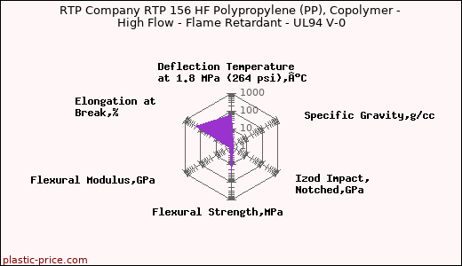 RTP Company RTP 156 HF Polypropylene (PP), Copolymer - High Flow - Flame Retardant - UL94 V-0