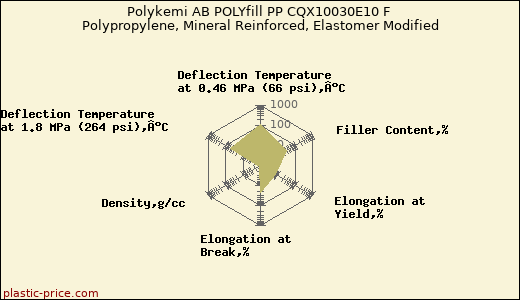 Polykemi AB POLYfill PP CQX10030E10 F Polypropylene, Mineral Reinforced, Elastomer Modified