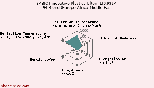 SABIC Innovative Plastics Ultem LTX931A PEI Blend (Europe-Africa-Middle East)