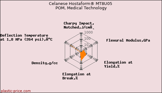 Celanese Hostaform® MT8U05 POM, Medical Technology