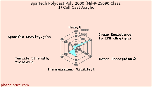 Spartech Polycast Poly 2000 (Mil-P-25690;Class 1) Cell Cast Acrylic