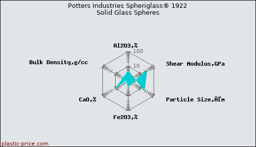 Potters Industries Spheriglass® 1922 Solid Glass Spheres
