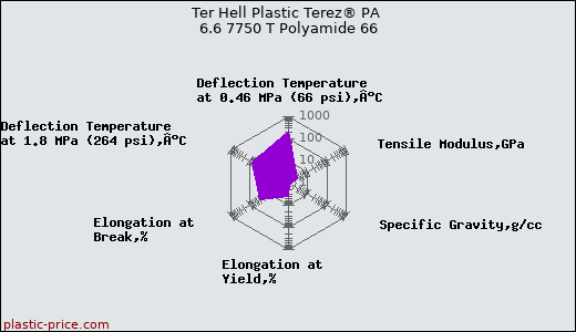 Ter Hell Plastic Terez® PA 6.6 7750 T Polyamide 66
