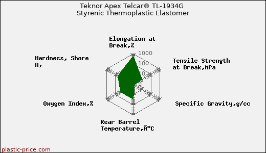 Teknor Apex Telcar® TL-1934G Styrenic Thermoplastic Elastomer
