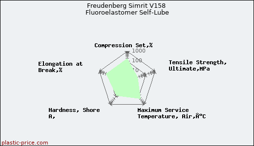 Freudenberg Simrit V158 Fluoroelastomer Self-Lube