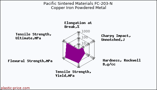 Pacific Sintered Materials FC-203-N Copper Iron Powdered Metal