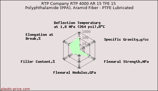 RTP Company RTP 4000 AR 15 TFE 15 Polyphthalamide (PPA), Aramid Fiber - PTFE Lubricated