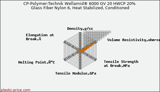 CP-Polymer-Technik Wellamid® 6000 GV 20 HWCP 20% Glass Fiber Nylon 6, Heat Stabilized, Conditioned