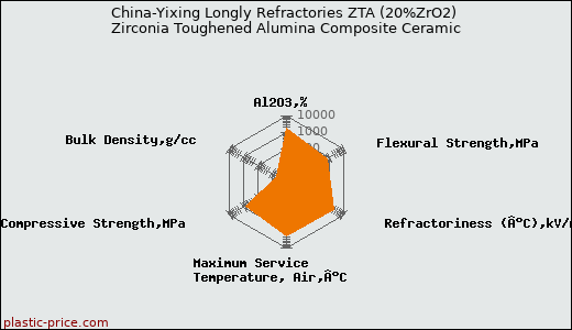 China-Yixing Longly Refractories ZTA (20%ZrO2) Zirconia Toughened Alumina Composite Ceramic