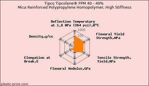 Tipco Tipcolene® FPM 40 - 40% Mica Reinforced Polypropylene Homopolymer, High Stiffness
