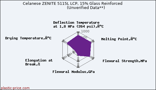 Celanese ZENITE 5115L LCP, 15% Glass Reinforced                      (Unverified Data**)