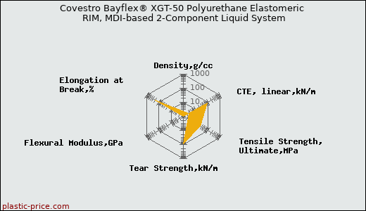 Covestro Bayflex® XGT-50 Polyurethane Elastomeric RIM, MDI-based 2-Component Liquid System