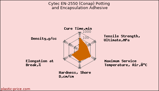 Cytec EN-2550 (Conap) Potting and Encapsulation Adhesive
