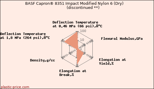 BASF Capron® 8351 Impact Modified Nylon 6 (Dry)               (discontinued **)
