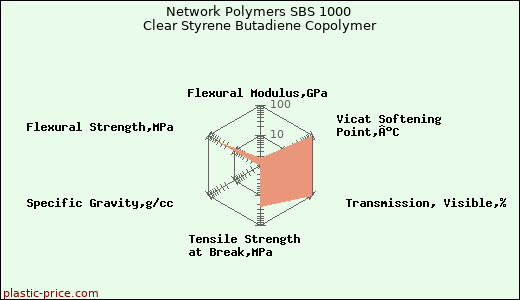 Network Polymers SBS 1000 Clear Styrene Butadiene Copolymer