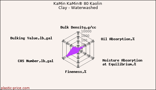 KaMin KaMin® 80 Kaolin Clay - Waterwashed