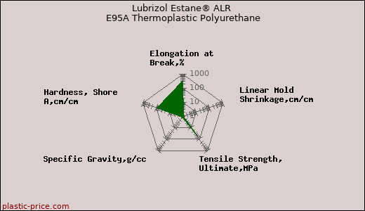 Lubrizol Estane® ALR E95A Thermoplastic Polyurethane