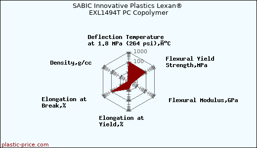 SABIC Innovative Plastics Lexan® EXL1494T PC Copolymer