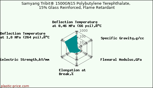 Samyang Tribit® 1500GN15 Polybutylene Terephthalate, 15% Glass Reinforced, Flame Retardant