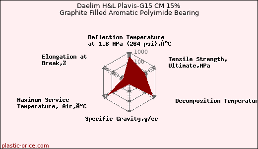 Daelim H&L Plavis-G15 CM 15% Graphite Filled Aromatic Polyimide Bearing