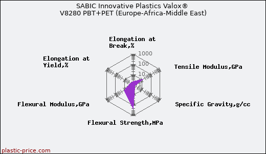SABIC Innovative Plastics Valox® V8280 PBT+PET (Europe-Africa-Middle East)
