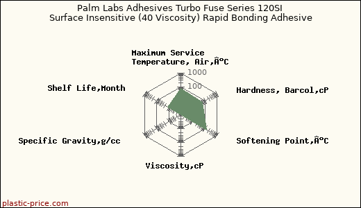 Palm Labs Adhesives Turbo Fuse Series 120SI Surface Insensitive (40 Viscosity) Rapid Bonding Adhesive