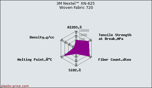 3M Nextel™ XN-625 Woven Fabric 720