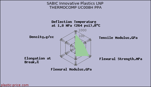 SABIC Innovative Plastics LNP THERMOCOMP UC008H PPA
