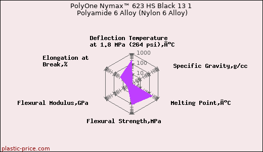 PolyOne Nymax™ 623 HS Black 13 1 Polyamide 6 Alloy (Nylon 6 Alloy)