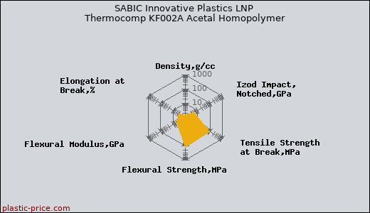 SABIC Innovative Plastics LNP Thermocomp KF002A Acetal Homopolymer