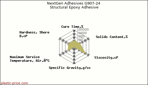 NextGen Adhesives G907-24 Structural Epoxy Adhesive