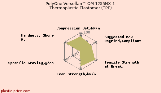 PolyOne Versollan™ OM 1255NX-1 Thermoplastic Elastomer (TPE)