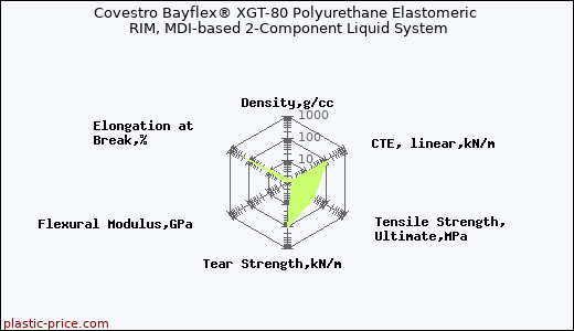 Covestro Bayflex® XGT-80 Polyurethane Elastomeric RIM, MDI-based 2-Component Liquid System