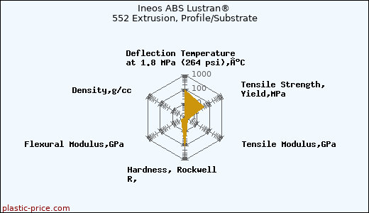 Ineos ABS Lustran® 552 Extrusion, Profile/Substrate