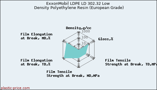 ExxonMobil LDPE LD 302.32 Low Density Polyethylene Resin (European Grade)