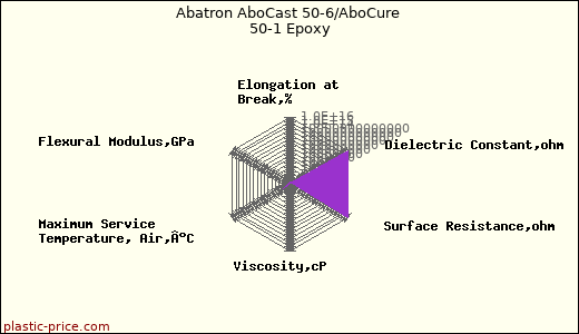 Abatron AboCast 50-6/AboCure 50-1 Epoxy