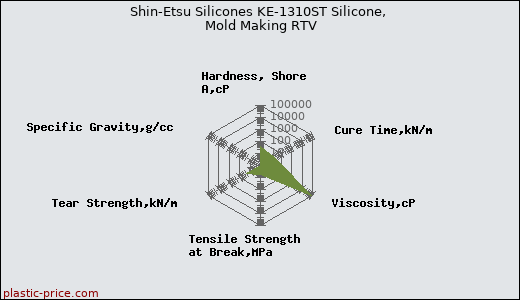 Shin-Etsu Silicones KE-1310ST Silicone, Mold Making RTV