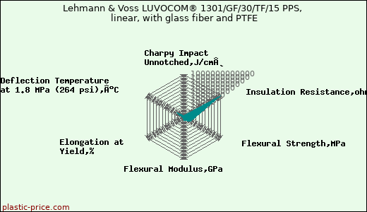 Lehmann & Voss LUVOCOM® 1301/GF/30/TF/15 PPS, linear, with glass fiber and PTFE