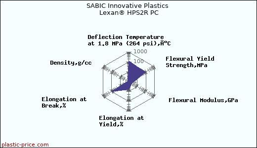 SABIC Innovative Plastics Lexan® HPS2R PC