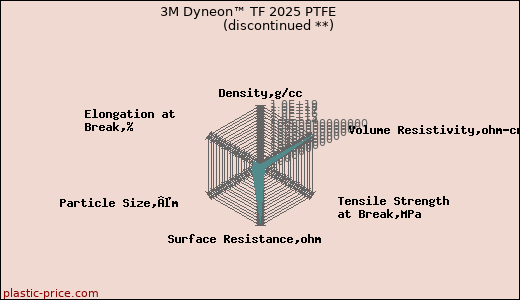 3M Dyneon™ TF 2025 PTFE               (discontinued **)