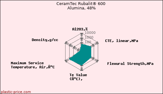 CeramTec Rubalit® 600 Alumina, 48%