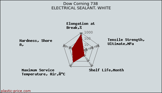 Dow Corning 738 ELECTRICAL SEALANT. WHITE