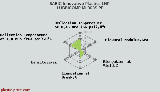 SABIC Innovative Plastics LNP LUBRICOMP ML003S PP