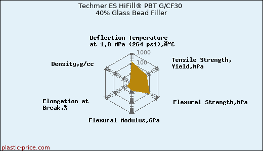 Techmer ES HiFill® PBT G/CF30 40% Glass Bead Filler