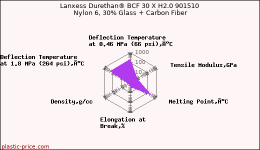 Lanxess Durethan® BCF 30 X H2.0 901510 Nylon 6, 30% Glass + Carbon Fiber