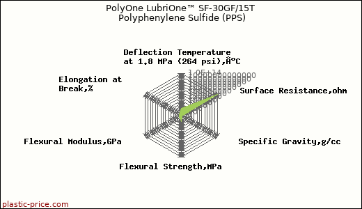 PolyOne LubriOne™ SF-30GF/15T Polyphenylene Sulfide (PPS)