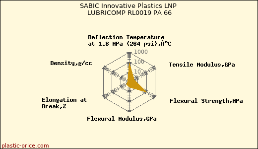 SABIC Innovative Plastics LNP LUBRICOMP RL0019 PA 66