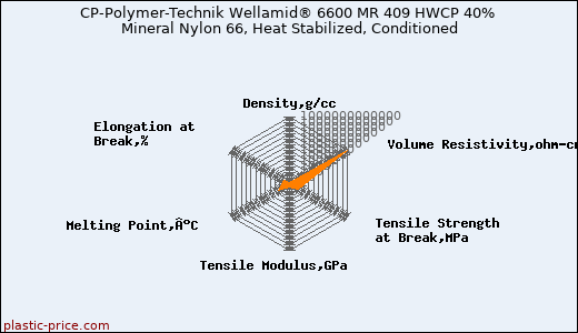 CP-Polymer-Technik Wellamid® 6600 MR 409 HWCP 40% Mineral Nylon 66, Heat Stabilized, Conditioned