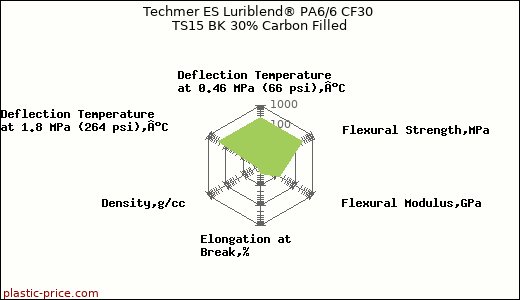 Techmer ES Luriblend® PA6/6 CF30 TS15 BK 30% Carbon Filled